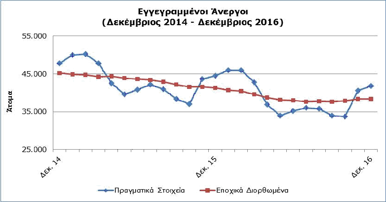 Μείωση των ανέργων το Δεκέμβριο